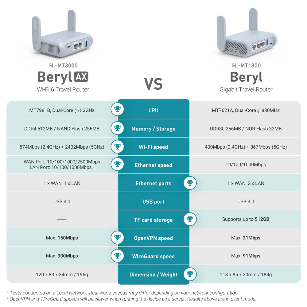 Beryl AX (GL-MT3000) Pocket-sized AX3000 Wi-Fi 6 Travel Router - Image 7