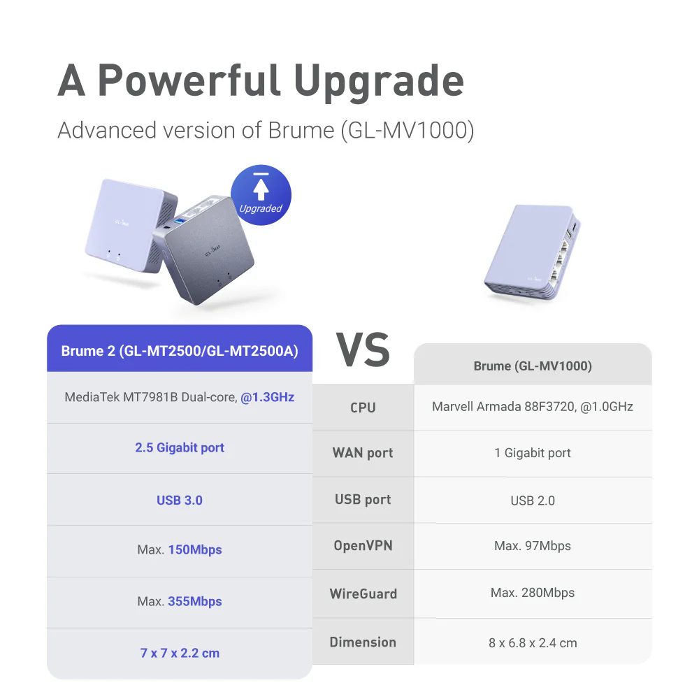 Brume 2 (GL-MT2500A) VPN Security Gateway | Aluminium Alloy - Image 8