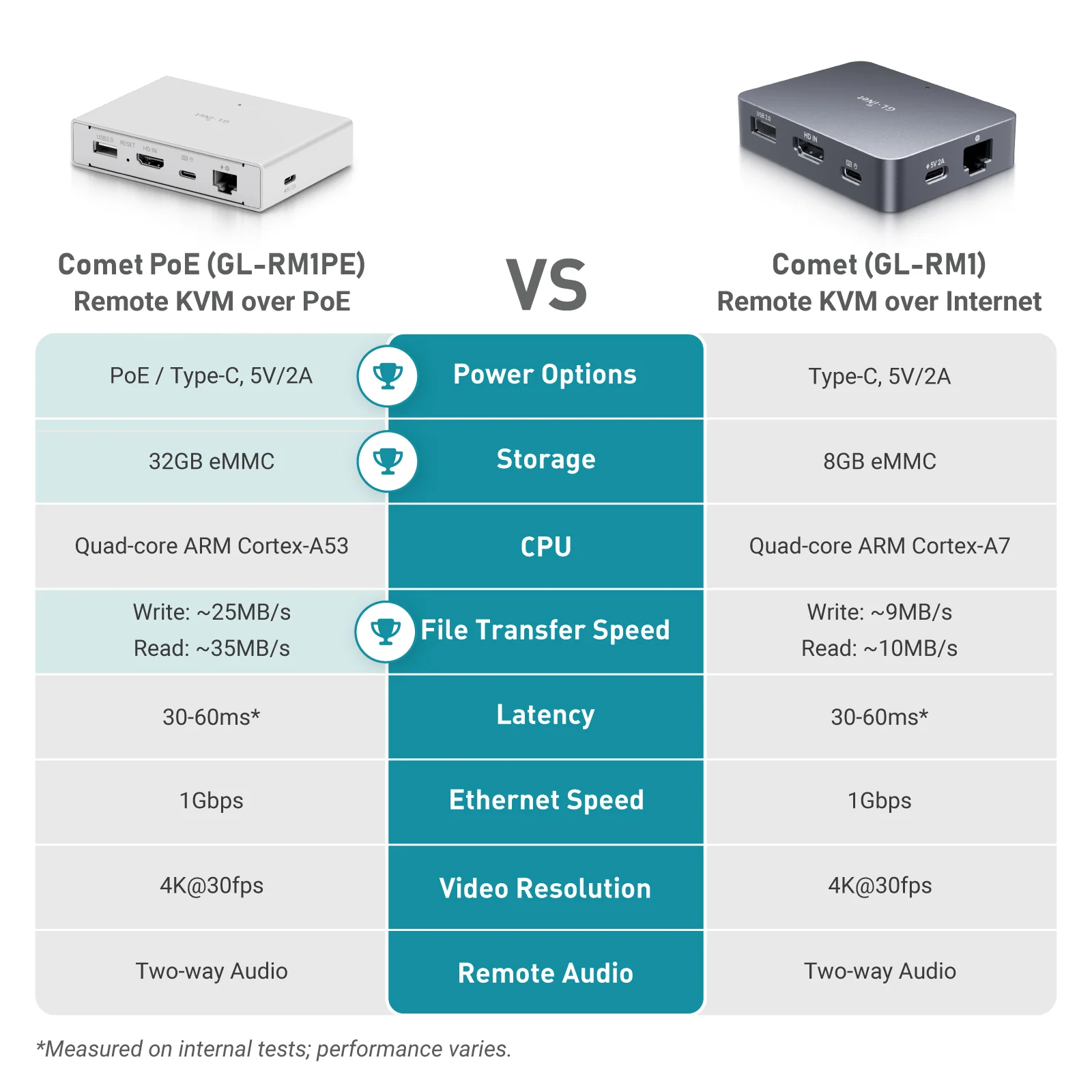 Comet PoE (GL-RM1PE) Remote KVM Control Over Internet - Image 10