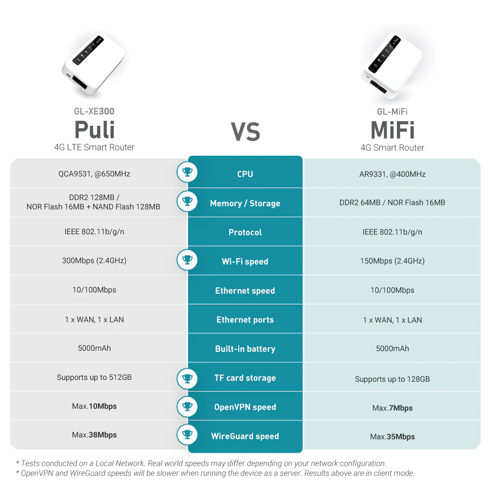 Puli (GL-XE300) 4G LTE Wireless Security Gateway - Image 9