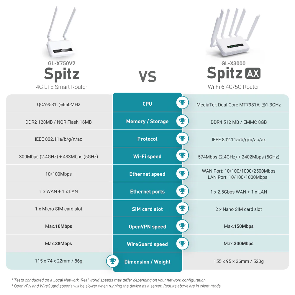 Spitz AX (GL-X3000) Wi-Fi 6 AX3000 | 4G LTE CAT16 | Dual-SIM failover | OpenWrt 21.02 - Image 7